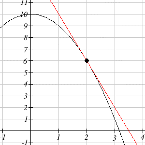 graph with tangent line